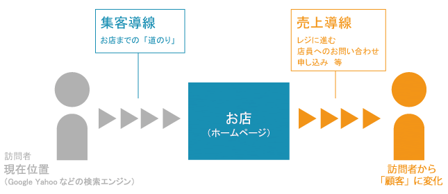 「集客導線」「売上導線」