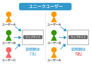 ユニークユーザー