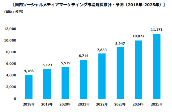 インフルエンサーマーケティングの市場規模統計・予想