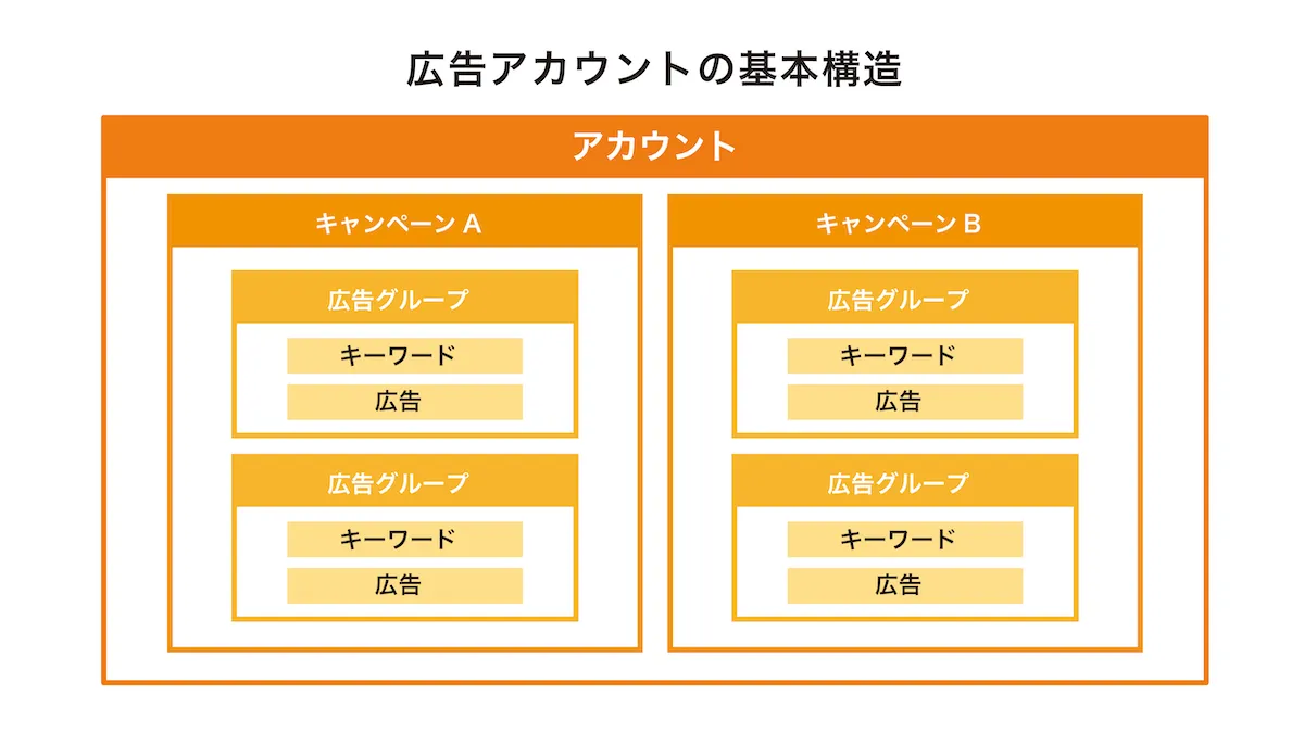 広告アカウントの基本構造