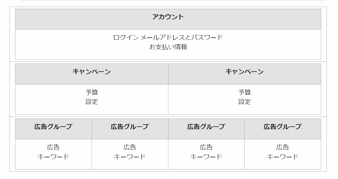 Google広告のキャンペーンとは？