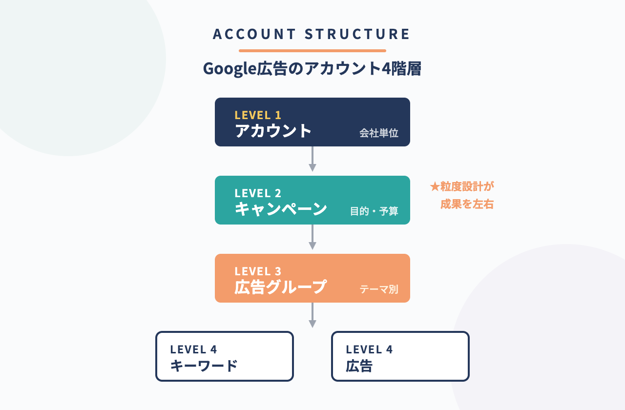 Google広告のアカウント4階層構造