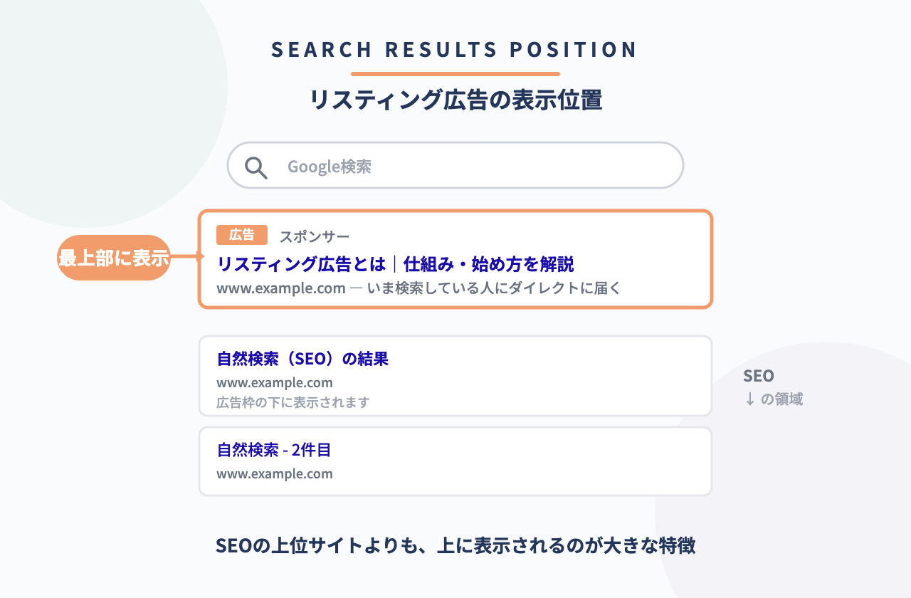 リスティング広告の検索結果での表示位置
